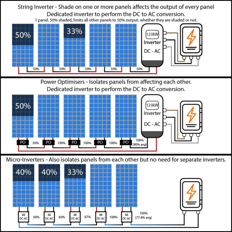 Differences between Micro-inverters and power optimisers