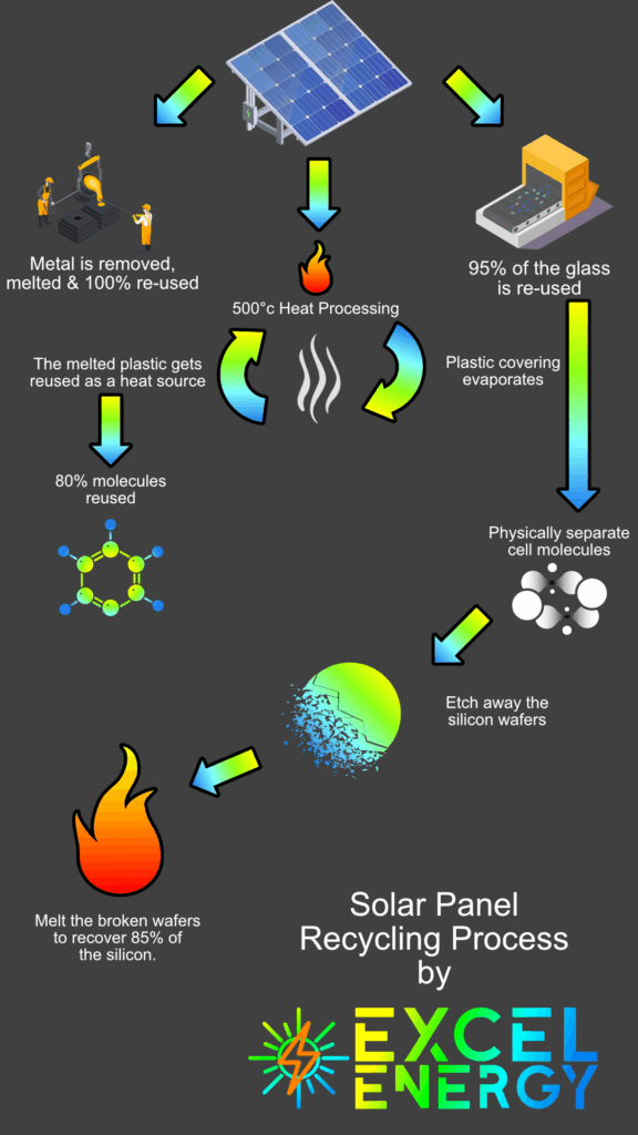 Recycling Solar Panels